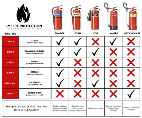 fire extinguisher placement chart